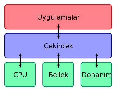 langtr-400px-Kernel_Layout.svg.png