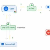 Oblivious DNS over HTTPS Nedir?