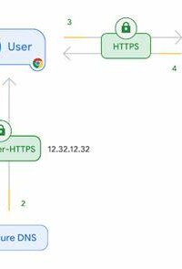 Oblivious DNS over HTTPS Nedir?